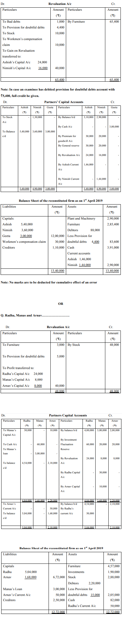Ashish and Nimish were partners in a firm sharing profits and losses in 